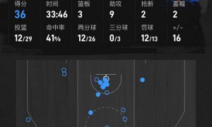 约基奇三双难救主 亚历山大36+9雷霆加时擒掘金