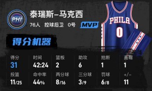 马克西31+6VJ两双贝恩34分 76人胜魔术进季后赛战绿军