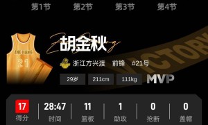 胡金秋两双引领5人上双 广厦客场取胜1-1山西