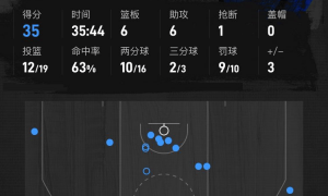 哈登空砍30分班凯罗25分 魔术击败骑士5连胜