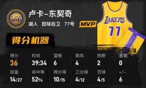 东契奇36分杜兰特18分 湖人击败火箭6连胜