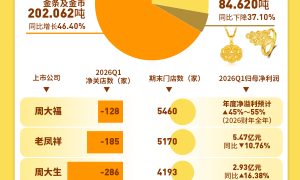 周大福、周大生、老凤祥、中国黄金等 ，一季度关店近1000家