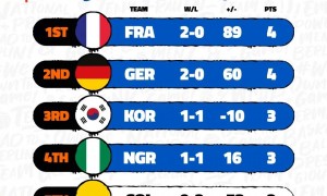 女篮世界杯资格赛积分榜：中国暂列第三 日本小组垫底