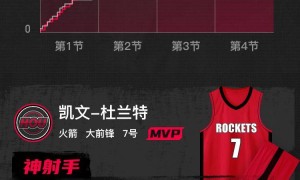 杜兰特25分申京15+10 谢泼德14分火箭终结老鹰11连胜