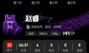 赵睿23分杰曼三分绝杀 北京客场逆转险胜广东