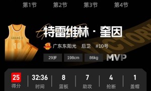 奎因25+8+7徐杰11助攻 广东力克广厦三连胜