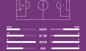 欧冠-库巴西直红小蜘蛛任意球破门 马竞2-0复仇巴萨
