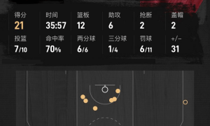 米切尔26分坎宁安13分 骑士4-3淘汰活塞晋级东决