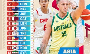 暴跌后暴涨！中国男篮世预赛实力榜仅次于澳大利亚