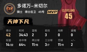 米切尔42分哈登26+7 班凯罗36分骑士胜魔术