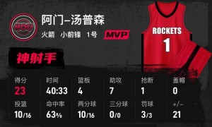 阿门23+7申京19+6 詹姆斯10+9艾顿19+10火箭胜湖人1-3