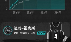 文班亚马17+14+3+6盖帽 福克斯21+9马刺4-1开拓者晋级