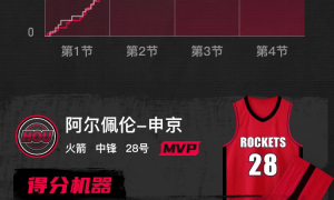 申京32+12杜兰特30+7 火箭胜奇才