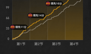 见证历史！阿德巴约83分超越科比 热火狂胜奇才