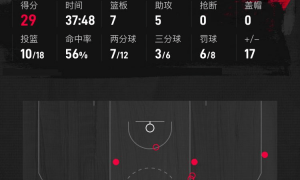 杜兰特29分马克西23分 火箭击败76人8连胜