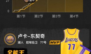 东契奇31+11+11里夫斯31+8 湖人擒森林狼迎三连胜