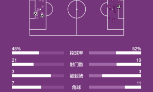 欧冠-凯恩建功姆巴佩破门难救主 皇马主场1-2拜仁