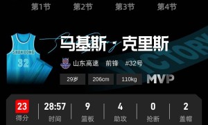 克里斯23+9珀塞尔19分 山东终结深圳15连胜