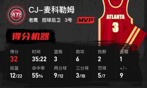麦科勒姆32+6布伦森29+7 老鹰逆转尼克斯扳平总分1-1