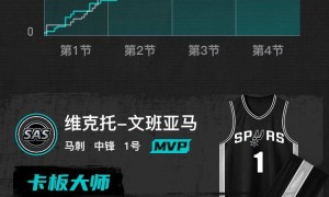 文班亚马27+11福克斯28+6+7 马刺战胜开拓者总分3-1