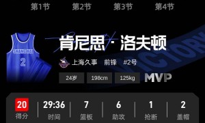 20分大逆转！上海淘汰北京时隔24年再进总决赛