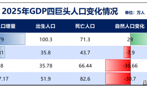 GDP差距缩至最小！第一强省，即将易主？