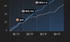 詹姆斯缺战亚历山大25+8 残阵湖人36分惨败雷霆
