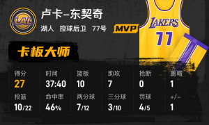 东契奇27+10+8詹姆斯21分 湖人胜鹈鹕