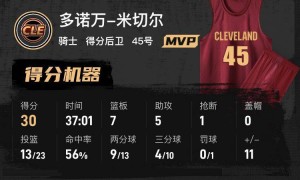 米切尔30+7哈登28分 莫布利25+8骑士力克猛龙总分2-0领先