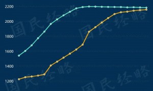 突破1800万！中国人口增长第一城，诞生