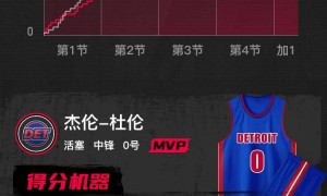 哈登米切尔缺阵杜伦33+16 CC25+10&6犯活塞加时险胜骑士