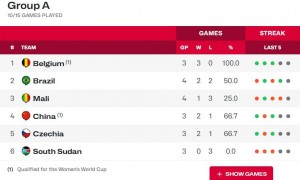 巴西逆转击败马里 中国女篮提前获世界杯正赛资格