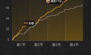 詹姆斯28+6+12肯纳德19分 八村塁13分湖人大胜太阳