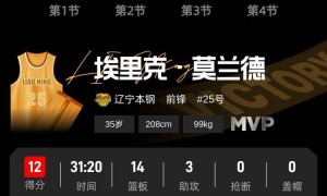 赵继伟14+7高诗岩缺阵 辽宁客胜山东总比分1-0