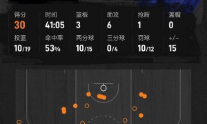 布伦森30+6大桥22分OG21分 哈登19分尼克斯再胜骑士3-0