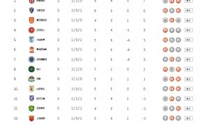 积分榜：成都绝平依旧榜首玉昆升第2 国安申花海港仍负分