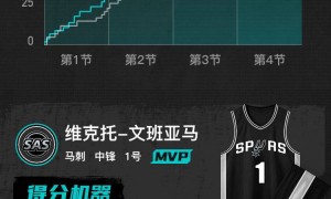 文班亚马35+5三分6中5 阿夫迪亚30+10马刺胜开拓者1-0