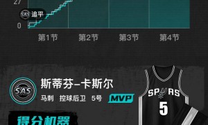 哈珀27+10阿夫迪亚19+9 马刺逆转开拓者总分2-1领先