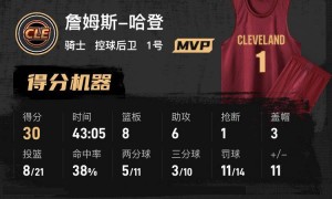 哈登30分6失误米切尔加时7分 CC39+9骑士加时胜活塞3-2