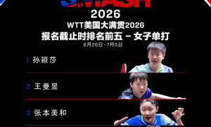 WTT美国大满贯首批参赛名单公布：王楚钦孙颖莎领衔出战