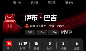 六人得分上双拒绝被横扫 深圳主场赢球1-2广厦