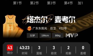 麦考尔43分+神奇三分救主 广东逆转加时险胜青岛
