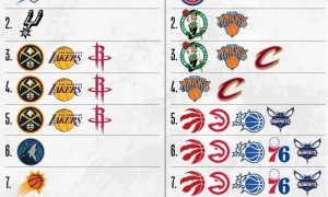 NBA季后赛+附加赛排名情况：西部前二已定 东部大乱斗