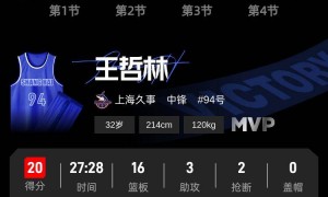 20连胜！王哲林20+16上海客场1分险胜广州