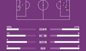 英超-哈兰德破门多纳鲁马送礼 曼城2-1阿森纳距对手3分