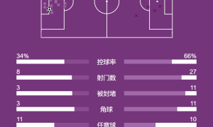 英超-蓝月反超枪手登顶！哈兰德闪击 曼城1-0送伯恩利降级