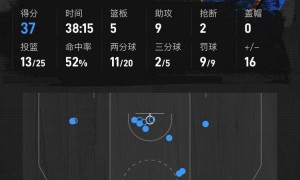 亚历山大37+9霍姆格伦19+8杰威19分 雷霆胜太阳总分2-0