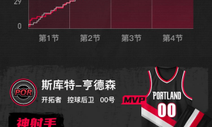 杨瀚森5分西亚卡姆22分 开拓者大胜步行者