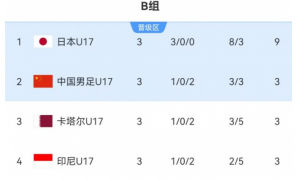 绝处逢生！U17国足前2轮输球 最终凭借净胜球晋级