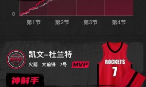 杜兰特25+5+6阿门21+8 申京19分火箭大胜爵士迎五连胜